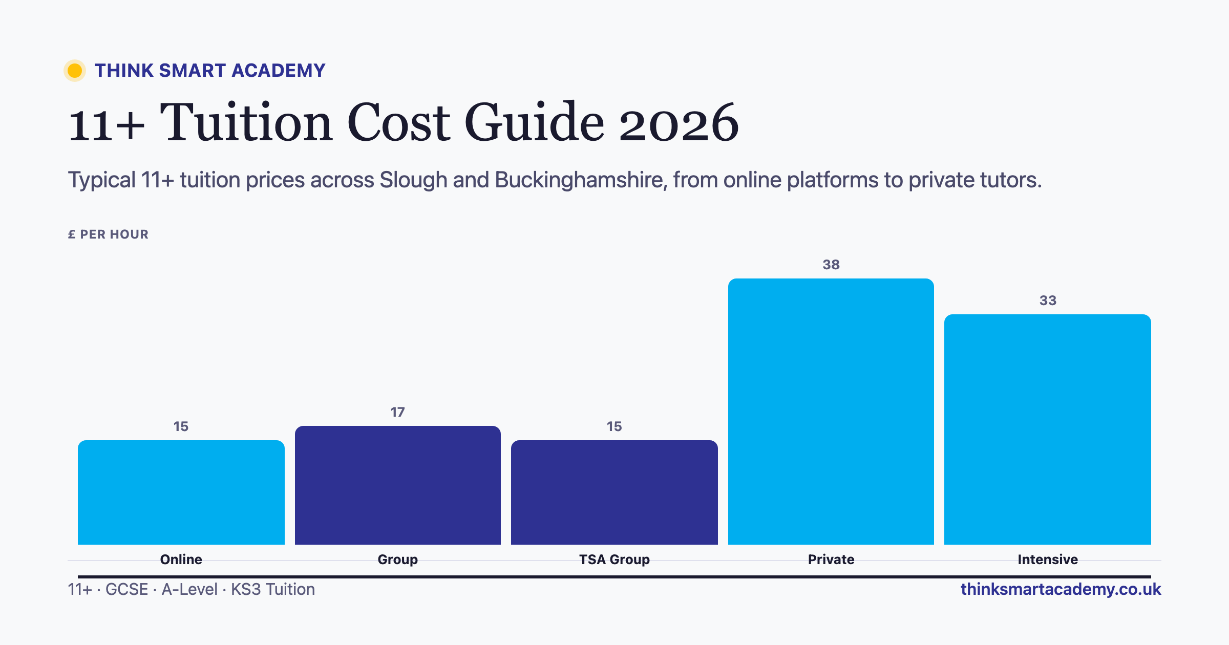 How Much Does 11 Plus Tuition Cost in 2026? A Slough & Buckinghamshire Price Guide