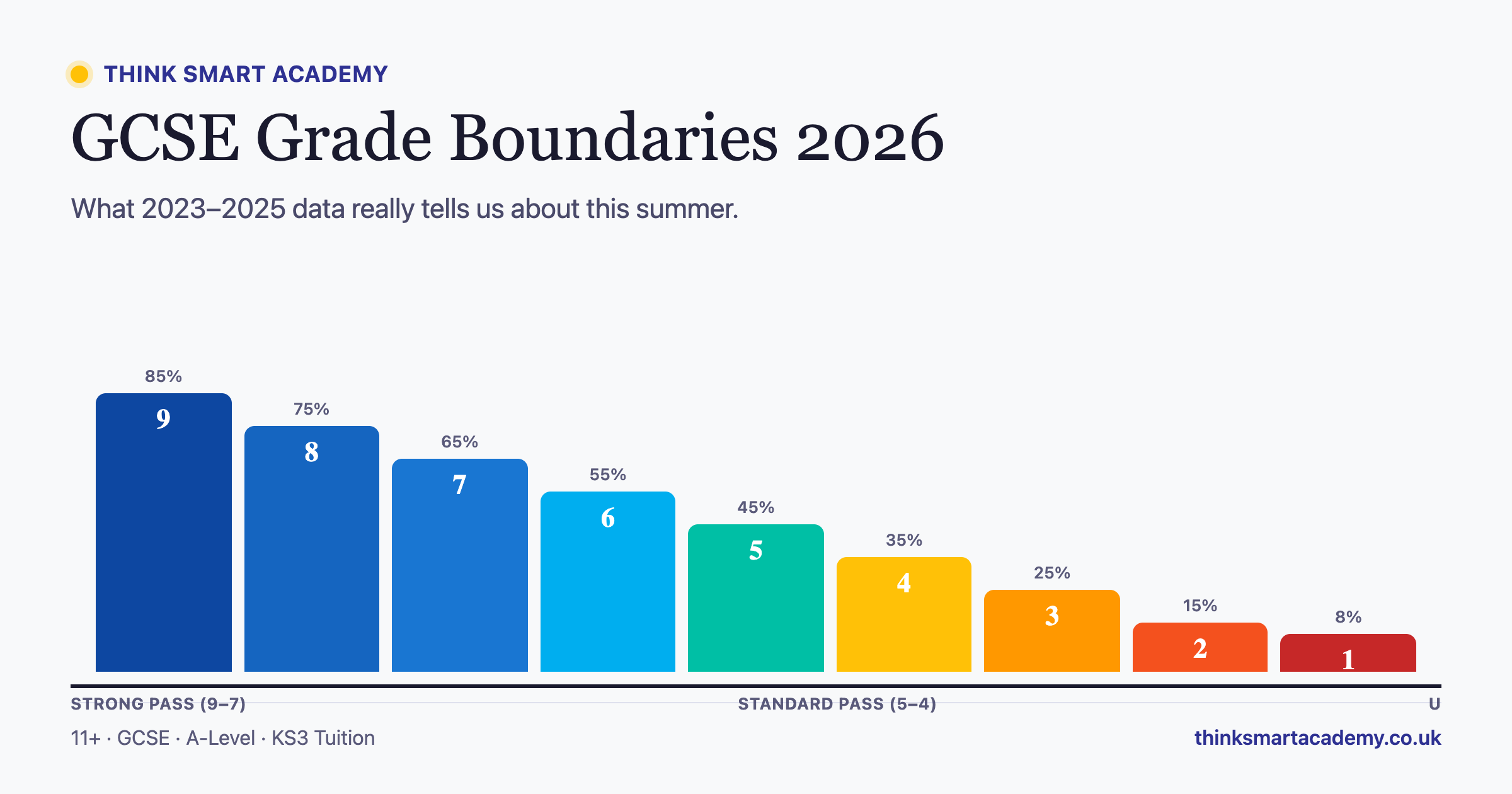 GCSE Grade Boundaries 2026: Predicted & Historical Data
