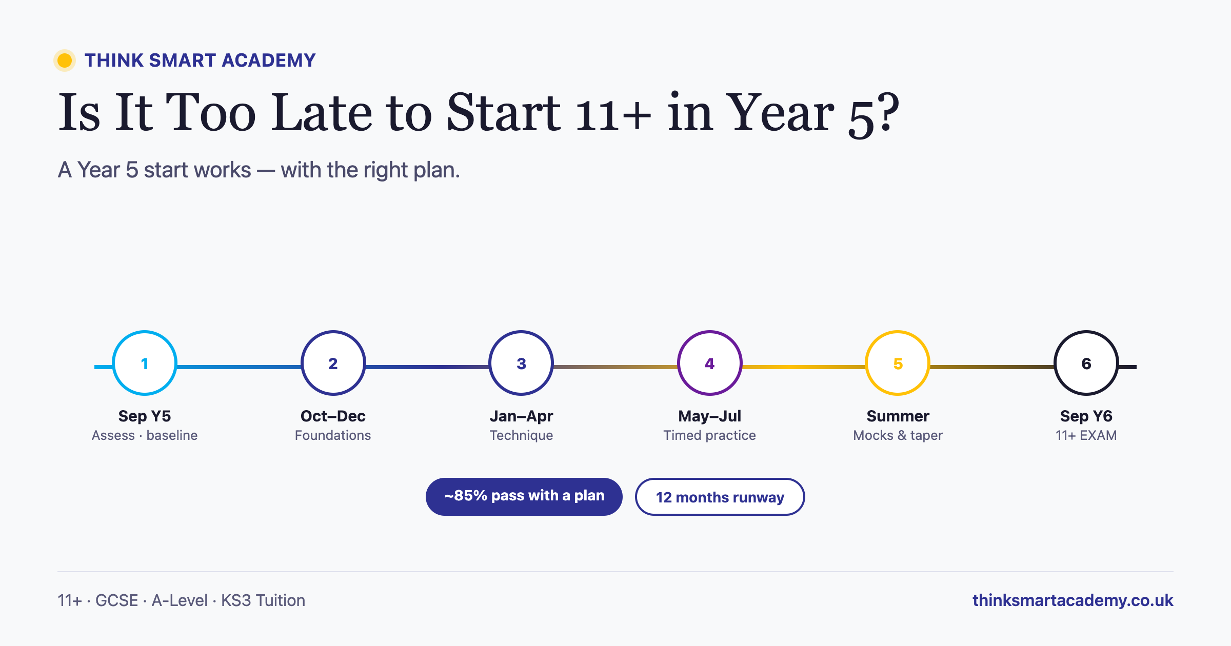 Is It Too Late to Start 11+ Preparation in Year 5?