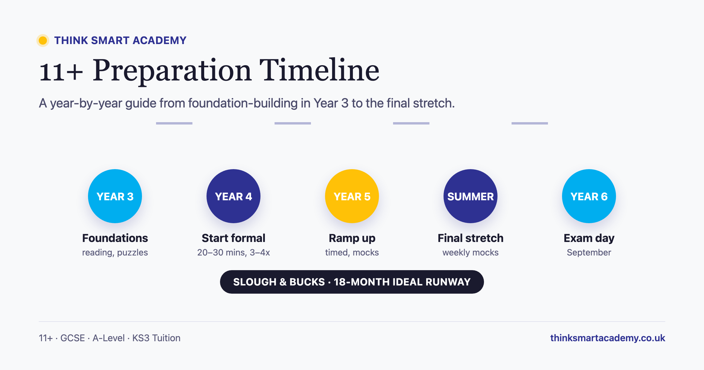 When Should Your Child Start 11+ Preparation? A Year-by-Year Guide for Slough and Buckinghamshire Parents